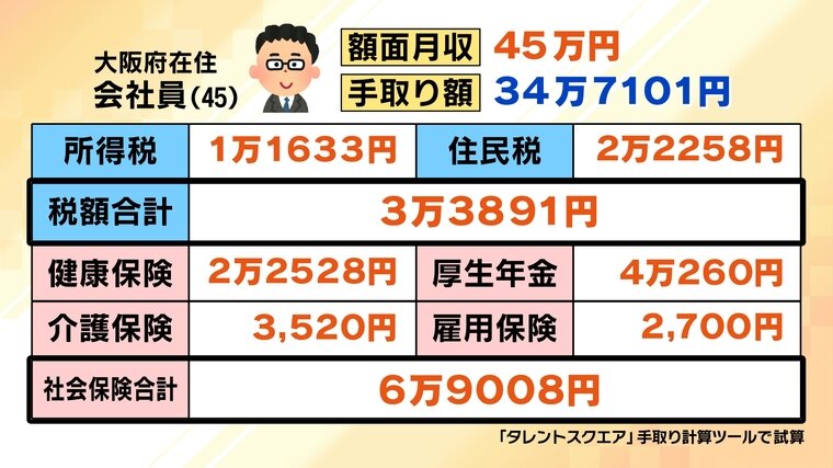 選挙の争点】現役世代の負担軽減策「社会保険料引き下げ」は実現できる